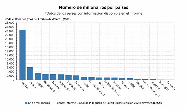 Spain loses 17,000 millionaires in 2021, less than the other large economies in the euro, according to Credit Suisse