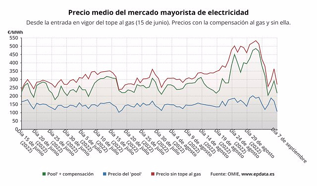The price of electricity will drop by 25.4% this Wednesday, to 217.42 euros/MWh