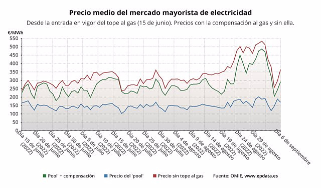 The price of electricity will rise 20.3% this Tuesday and is once again close to 300 euros/MWh