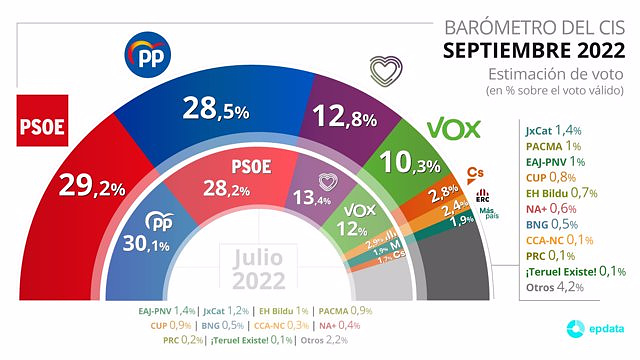 The September barometer once again places the PSOE ahead of the PP with an advantage of 7 tenths