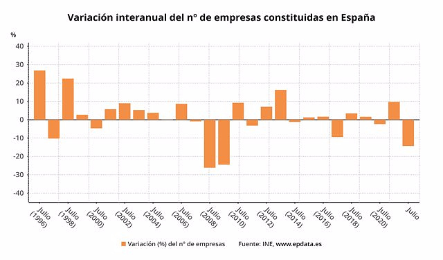The creation of companies plummets 14.4% in July and dissolutions increase 8%