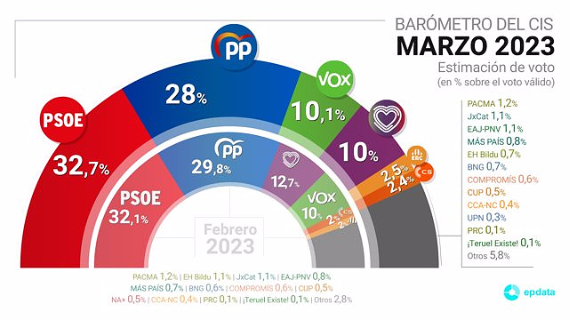 The PSOE doubles its advantage in the CIS over the PP while Unidas Podemos falls after the 'only yes is yes'