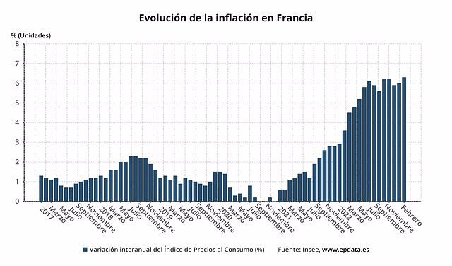 Inflation in France accelerates three tenths, up to 6.3%
