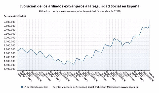 Social Security gained 59,645 foreign affiliates in March and adds two months of promotions