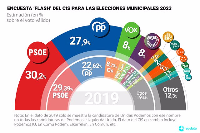The CIS halves the advantage of the PSOE in the municipal elections, with the PP at 2.3 points