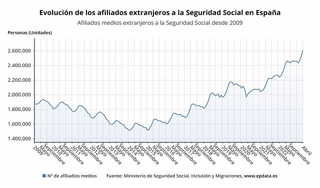 Social Security gained 80,795 foreign affiliates in April and adds three months of promotions