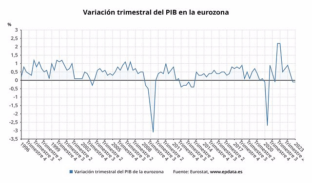 The eurozone entered a technical recession after contracting 0.1% in the first quarter