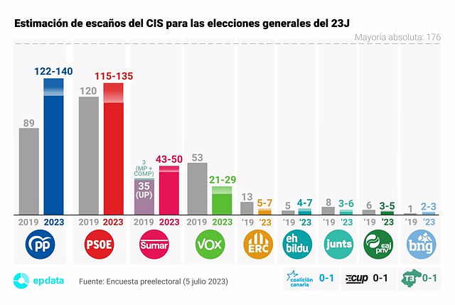 The CIS puts the PP two tenths ahead of the PSOE but the left wins in seats and is around an absolute majority