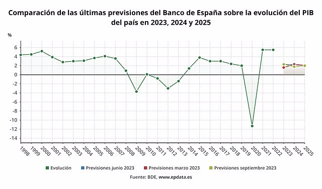 The Bank of Spain maintains its GDP forecast for 2023 at 2.3%, but cuts that for 2024 to 1.8%