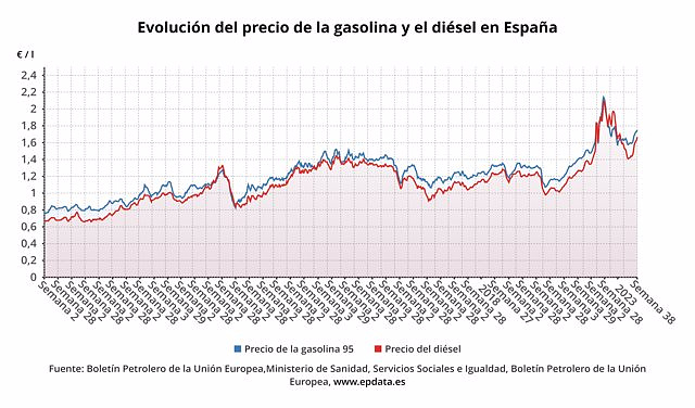 The price of fuel has increased for the eleventh week and has increased by up to 16% since July
