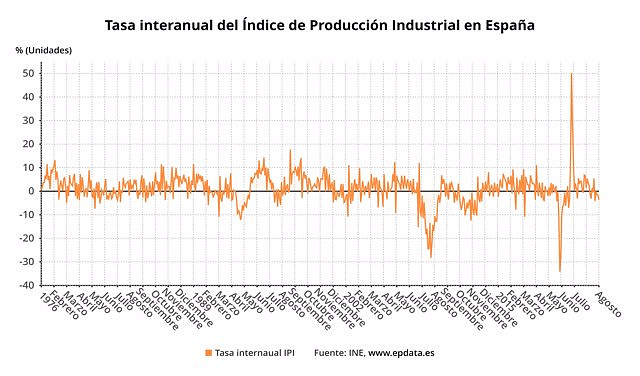 Industrial production deepens its fall in August to 3.6% and has had three negative months