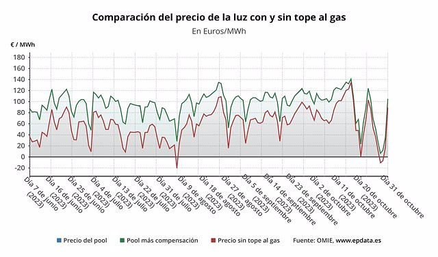 The price of electricity shoots up 200% this Tuesday and once again exceeds 100 euros/MWh