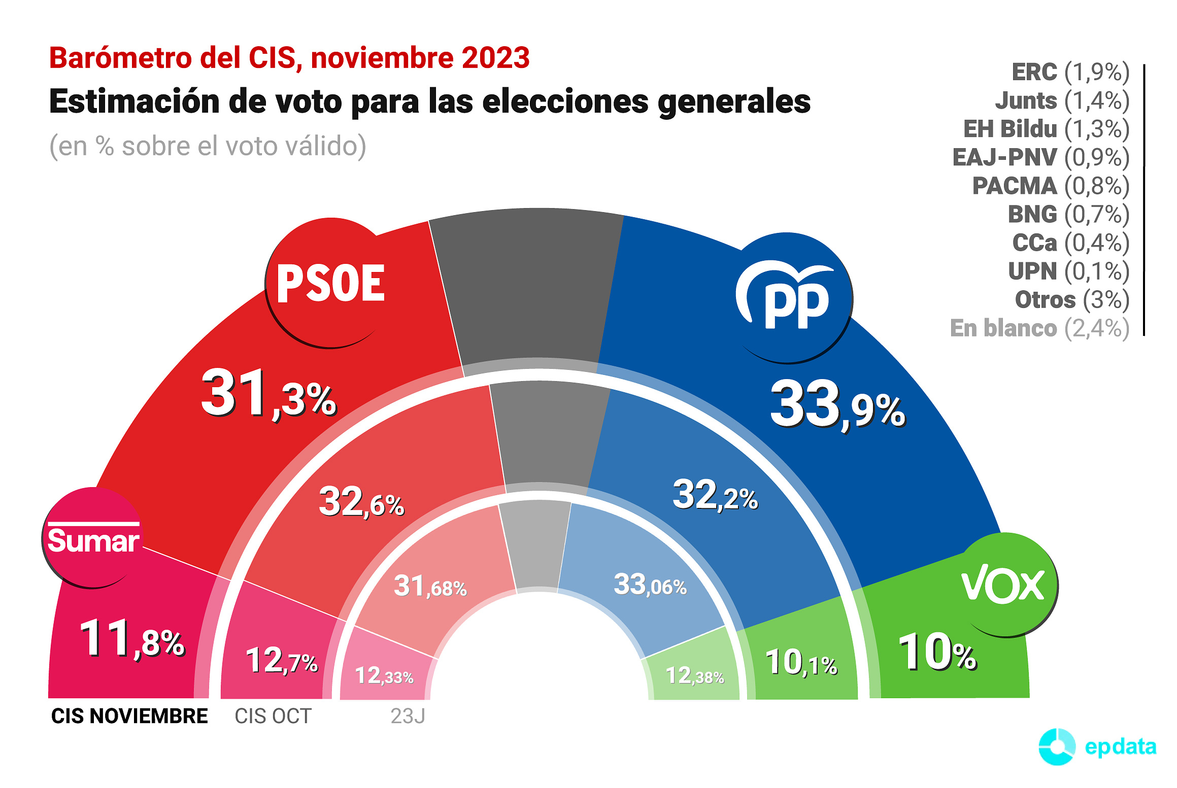 The CIS puts the PP 2.6 points ahead of the PSOE in the midst of amnesty negotiations