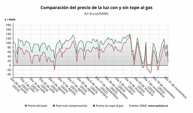 The price of electricity falls 56.4% this Tuesday, to 41.05 euros/MWh