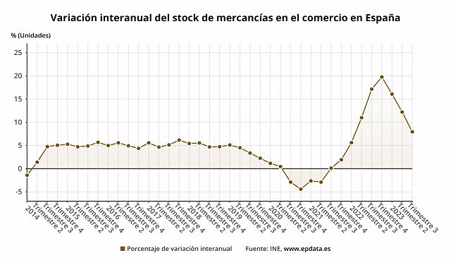 The stock of merchandise in commerce rises 7.9% in the third quarter