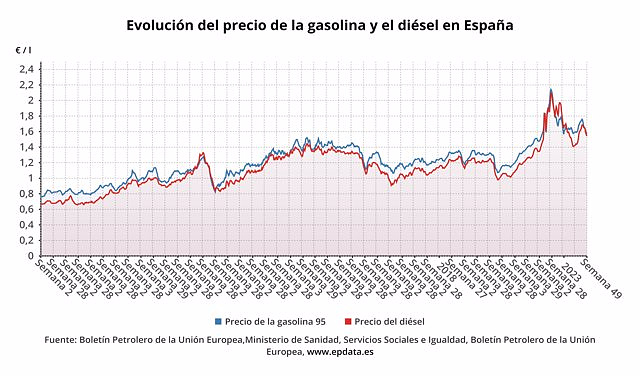 Gasoline marks its minimum annual price in the middle of the Constitution Bridge after accumulating a decrease of 11%