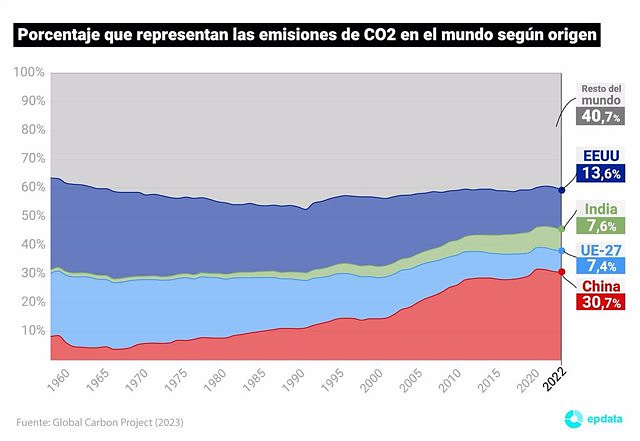 The year 2023 will end with a new world record for CO2 emissions, according to the Global Carbon Budget
