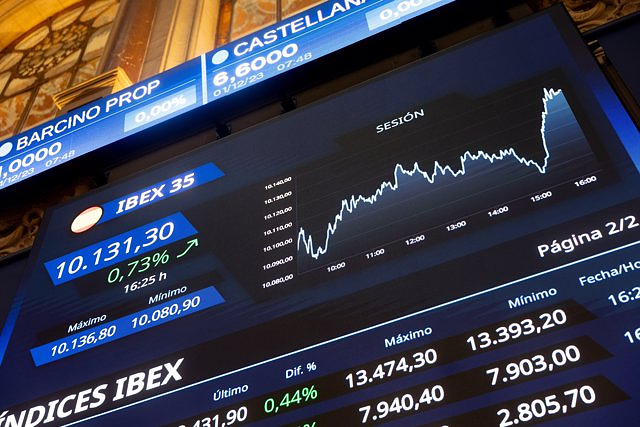 The Ibex 35 maintains its momentum and closes at 10,258 points