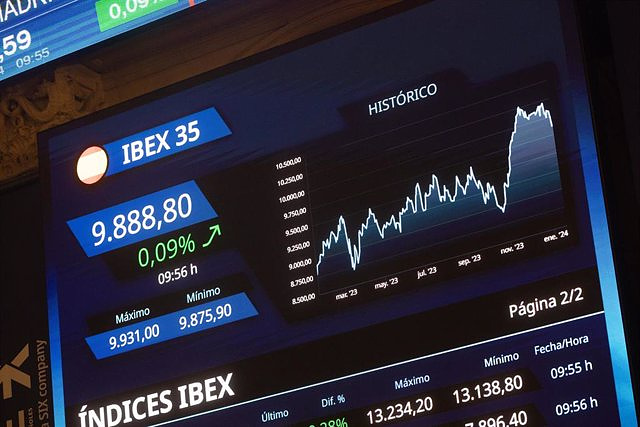 The Ibex turns around in the mid-session and loses 9,900 points with a fall of 0.8%