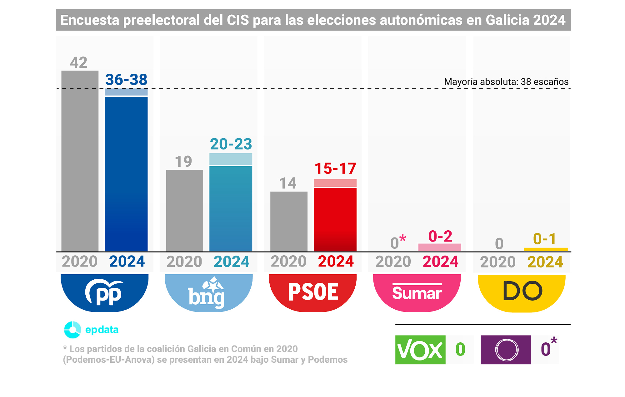 The PP could lose the absolute majority in Galicia, according to the CIS