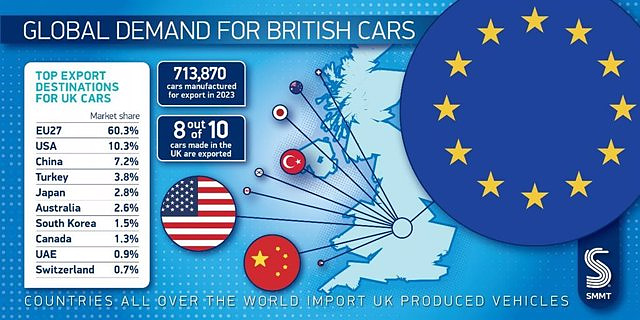 RELEASE: SMMT- Vehicle production in the United Kingdom is one million vehicles (2)