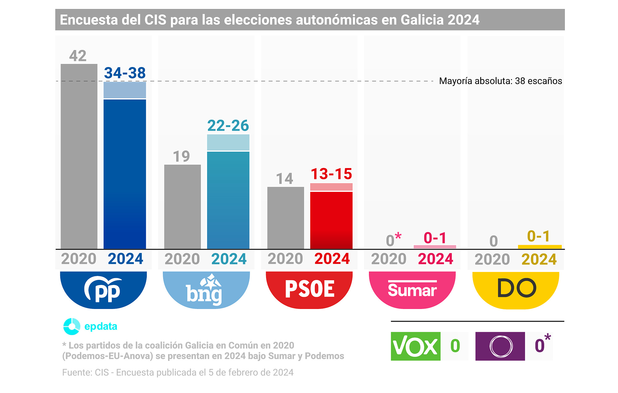 A new CIS survey indicates that the PP would remain at 34-38 seats and could lose the absolute majority in Galicia