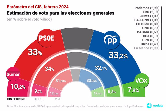 The PP overtakes the PSOE in the first CIS barometer after the amnesty vote