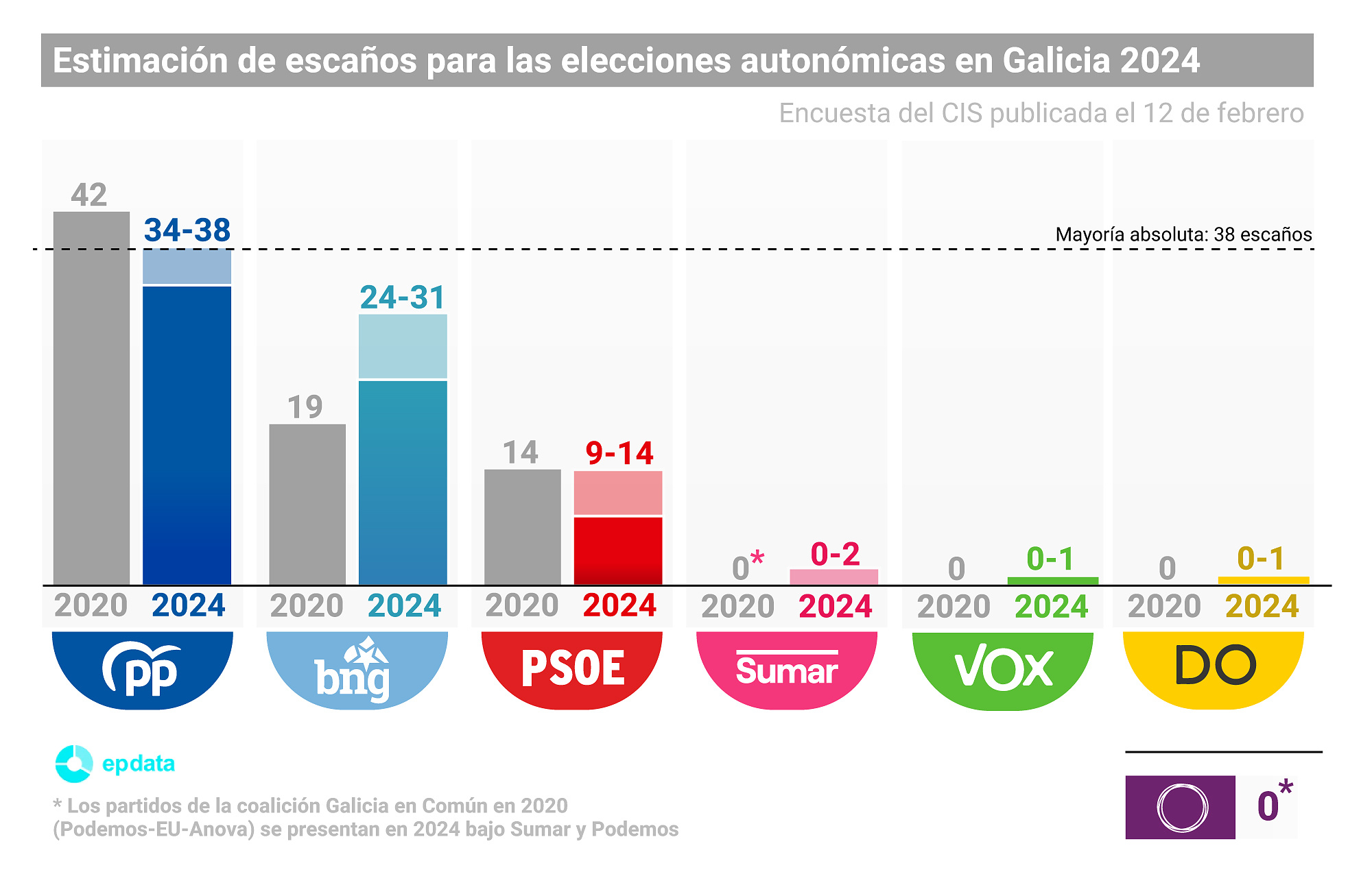 The CIS leaves the absolute power of the PP in Galicia in the air in the face of a triggered BNG, Sumar in recovery and a collapsed PSOE