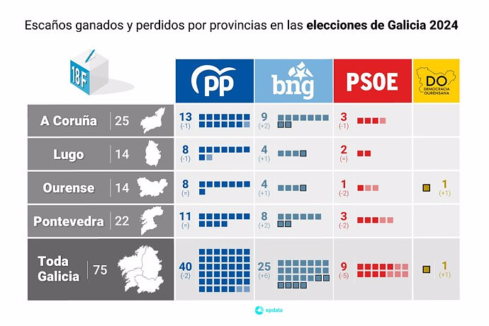 The PP achieves its fifth consecutive absolute majority in Galicia, while the BNG grows and the PSOE sinks
