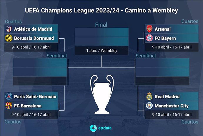 City, PSG and Dortmund, rivals of Real Madrid, Barça and Atlético in the Champions League quarterfinals