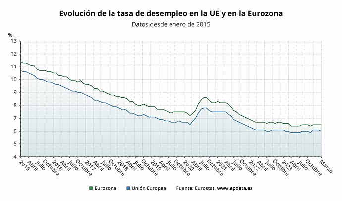 The unemployment rate in the eurozone and the EU reached historic lows in March