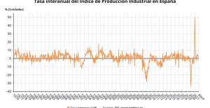 Industrial production falls 0.4% in April after five positive months