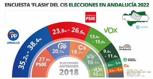 The flash of the CIS prior to 19J extends the PP's advantage over the PSOE to almost 12 points without assigning seats