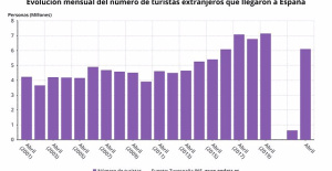 Spain receives 6 million tourists in April, nine times more than in 2021, and spending skyrockets to 6,901 million