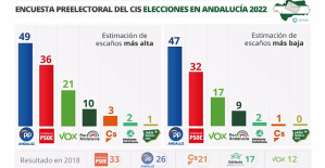 PP-A would win 19J with 47-49 seats and 10.4 points over PSOE-A, and Vox would go up to 17-21 deputies, according to the CIS