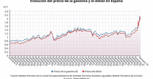 The price of fuel falls for the fifth week and returns below two euros per liter
