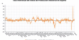 Industrial production soars 6.5% in May, its biggest rise since the summer of 2021