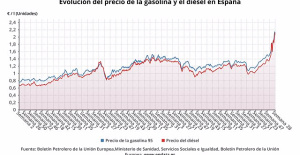 The price of diesel and gasoline falls slightly, but both are still above 2 euros
