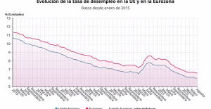 Unemployment in the eurozone repeats the historical low of 6.6% in August