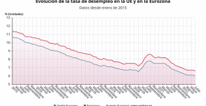 Unemployment in the eurozone stands...