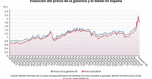 The price of fuels rises up to 3.6% and says goodbye to August leaving behind the falls of the summer