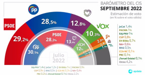 The September barometer once again places the PSOE ahead of the PP with an advantage of 7 tenths