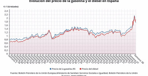 The average price of gasoline falls by 1.74% and that of diesel moderates by a slight 0.83%