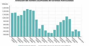 Registrations in Spain accumulate a drop of 7.4% so far this year