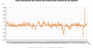 Industrial production accelerates its growth in August to 5.8% and adds four months of increases