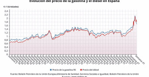 Fuels continue their fall: gasoline falls by 0.24% and diesel by 0.77%