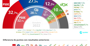 The CIS increases the advantage of the PSOE to 5.5 points by attributing to the PP a drop of one and a half points