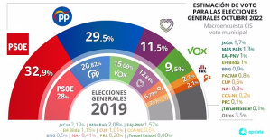 A CIS macro-survey gives the PSOE an advantage over the PP of three points in general and six in municipal