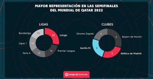 LaLiga footballers monopolize the World Cup semifinals