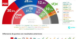 The PSOE drops two points and sees its advantage cut after the sedition controversies and "only yes is yes", according to the CIS